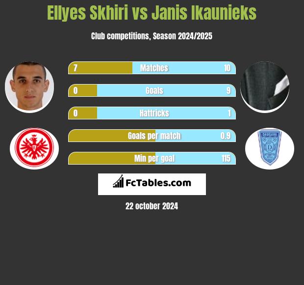 Ellyes Skhiri vs Janis Ikaunieks h2h player stats