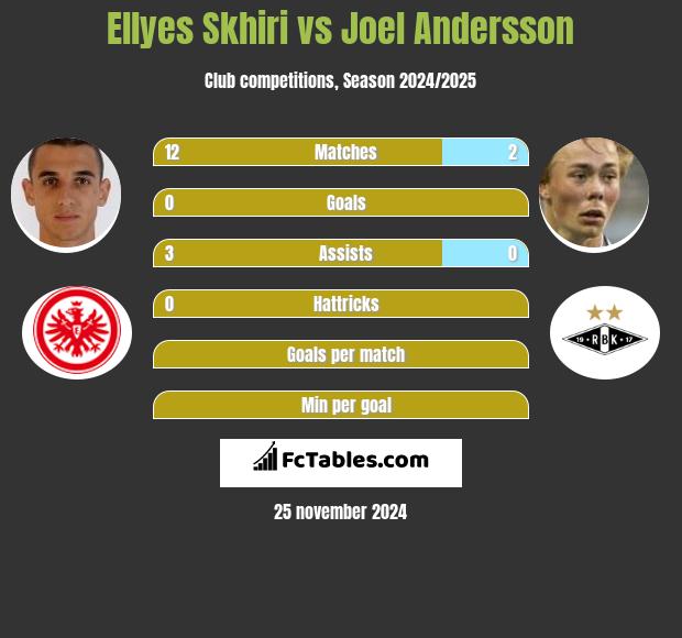 Ellyes Skhiri vs Joel Andersson h2h player stats