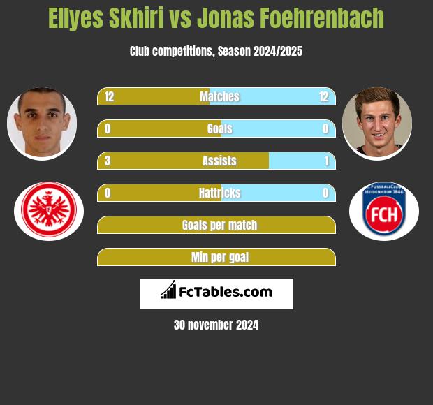 Ellyes Skhiri vs Jonas Foehrenbach h2h player stats