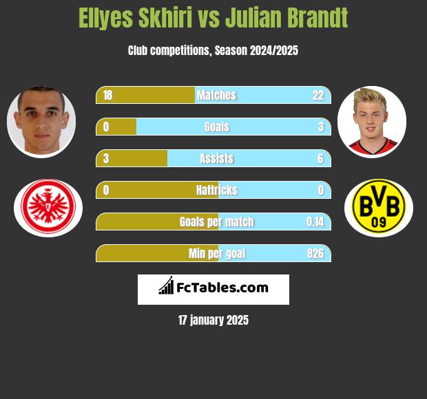 Ellyes Skhiri vs Julian Brandt h2h player stats