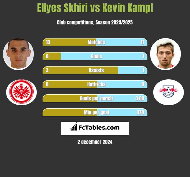 Ellyes Skhiri vs Kevin Kampl h2h player stats