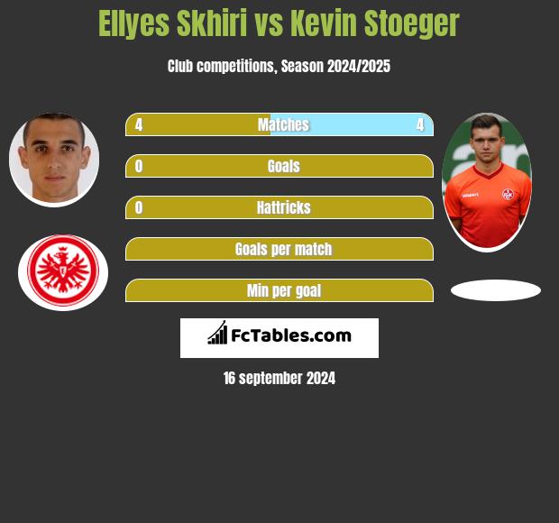 Ellyes Skhiri vs Kevin Stoeger h2h player stats