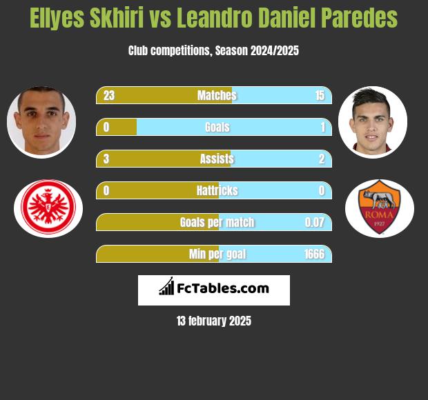 Ellyes Skhiri vs Leandro Daniel Paredes h2h player stats