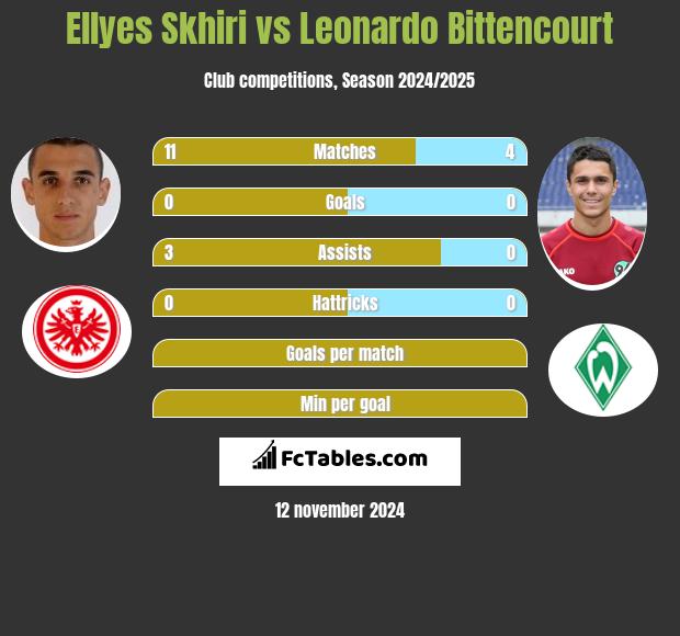 Ellyes Skhiri vs Leonardo Bittencourt h2h player stats