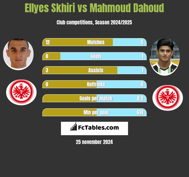 Ellyes Skhiri vs Mahmoud Dahoud h2h player stats