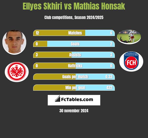 Ellyes Skhiri vs Mathias Honsak h2h player stats