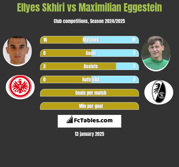 Ellyes Skhiri vs Maximilian Eggestein h2h player stats