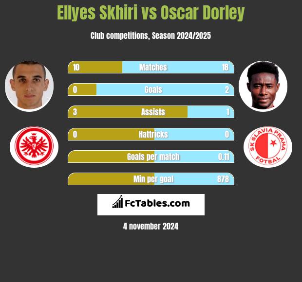 Ellyes Skhiri vs Oscar Dorley h2h player stats