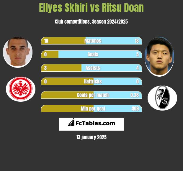 Ellyes Skhiri vs Ritsu Doan h2h player stats