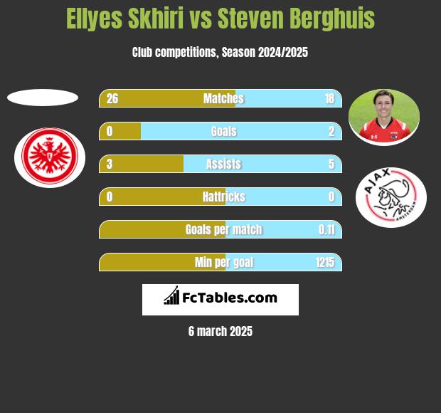 Ellyes Skhiri vs Steven Berghuis h2h player stats