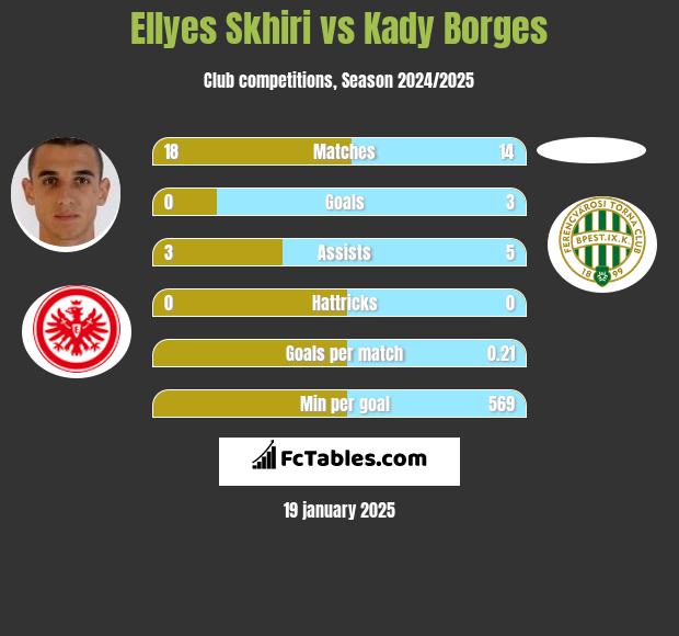 Ellyes Skhiri vs Kady Borges h2h player stats