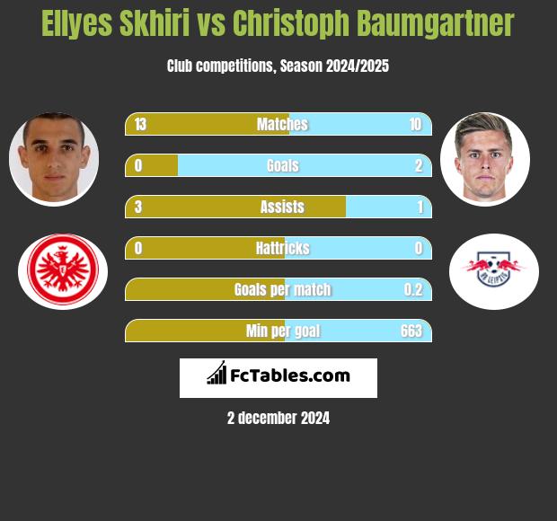 Ellyes Skhiri vs Christoph Baumgartner h2h player stats