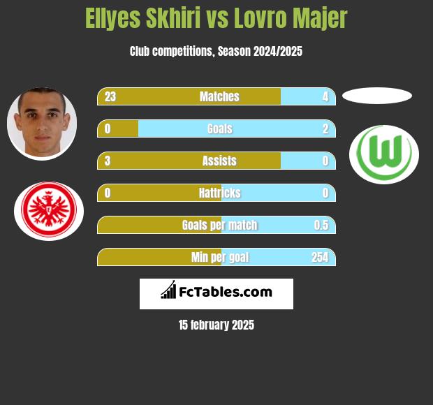 Ellyes Skhiri vs Lovro Majer h2h player stats