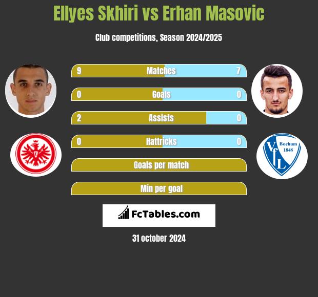 Ellyes Skhiri vs Erhan Masovic h2h player stats