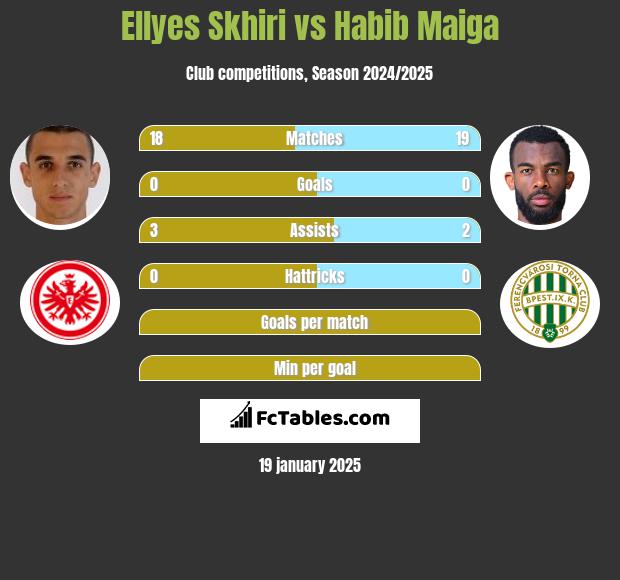 Ellyes Skhiri vs Habib Maiga h2h player stats