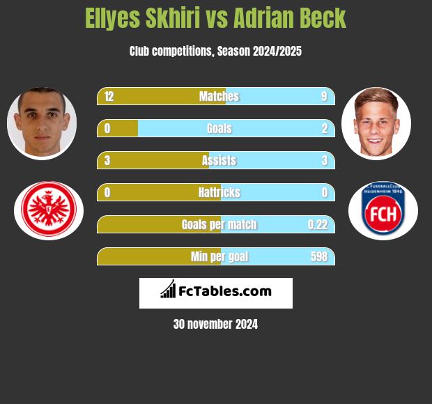 Ellyes Skhiri vs Adrian Beck h2h player stats