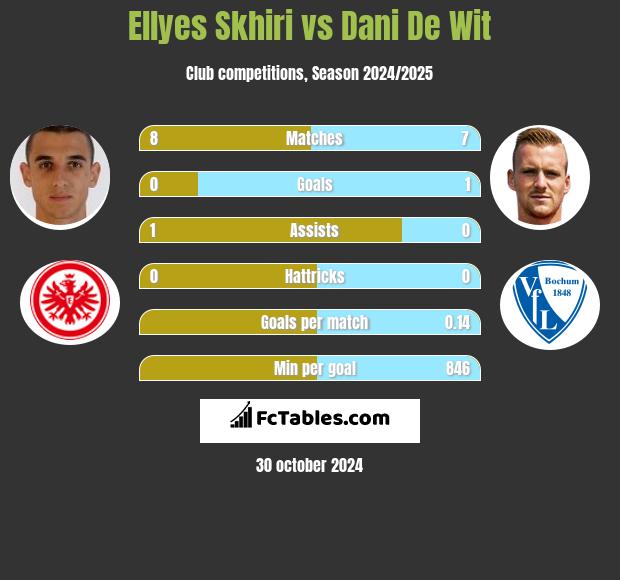 Ellyes Skhiri vs Dani De Wit h2h player stats