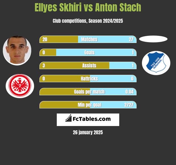 Ellyes Skhiri vs Anton Stach h2h player stats