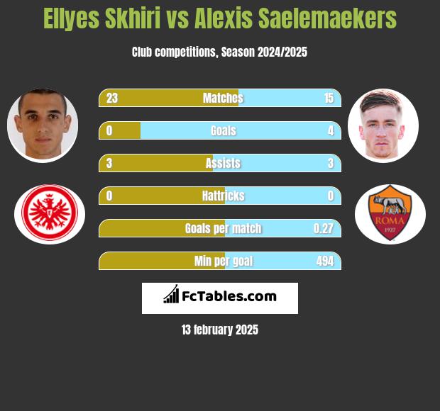 Ellyes Skhiri vs Alexis Saelemaekers h2h player stats