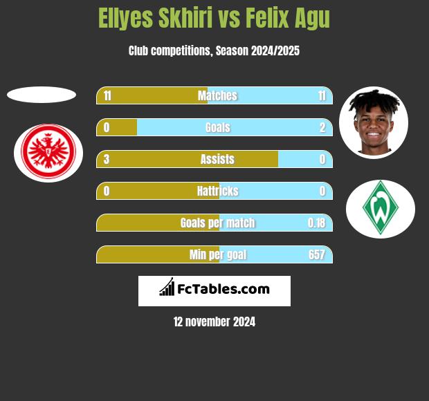 Ellyes Skhiri vs Felix Agu h2h player stats