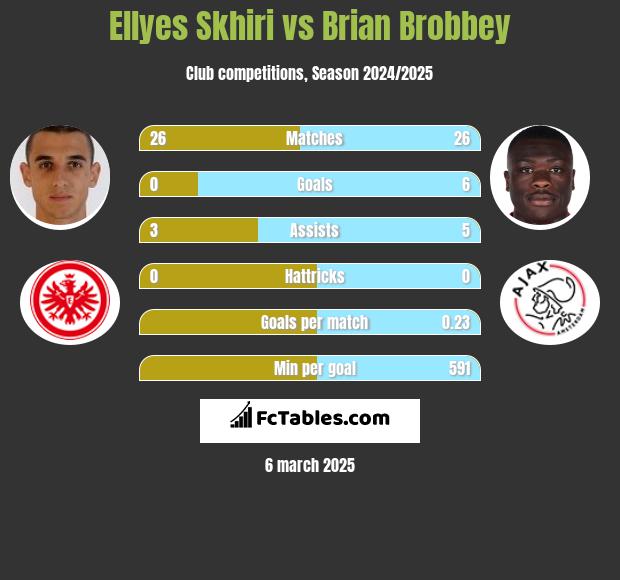 Ellyes Skhiri vs Brian Brobbey h2h player stats