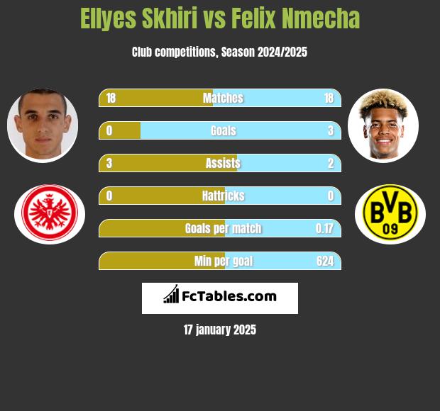 Ellyes Skhiri vs Felix Nmecha h2h player stats