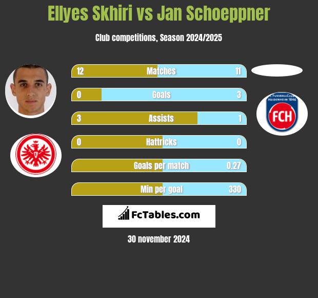 Ellyes Skhiri vs Jan Schoeppner h2h player stats