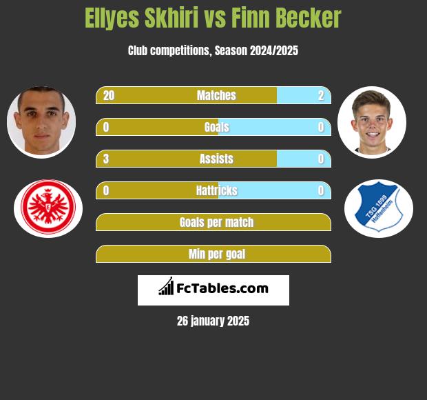 Ellyes Skhiri vs Finn Becker h2h player stats