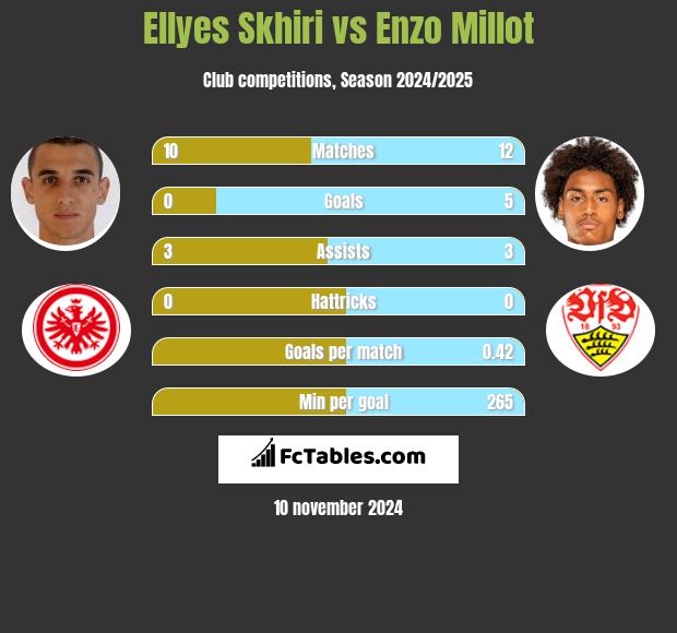 Ellyes Skhiri vs Enzo Millot h2h player stats