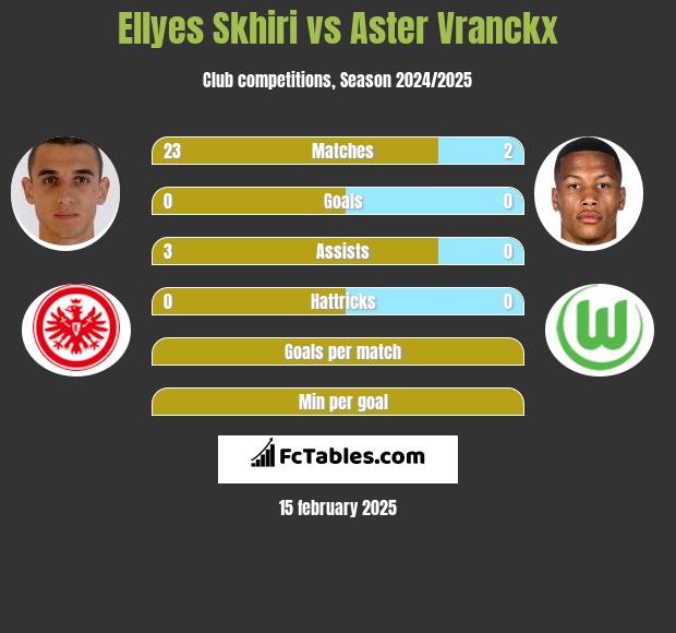 Ellyes Skhiri vs Aster Vranckx h2h player stats