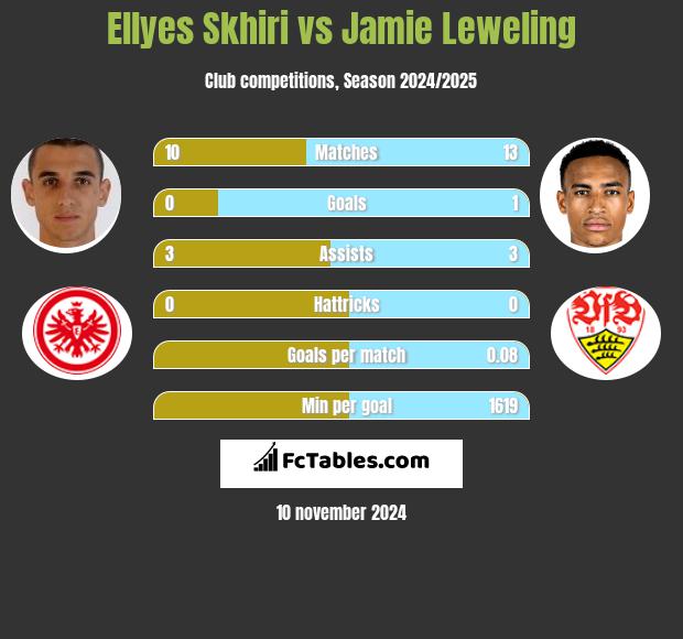 Ellyes Skhiri vs Jamie Leweling h2h player stats