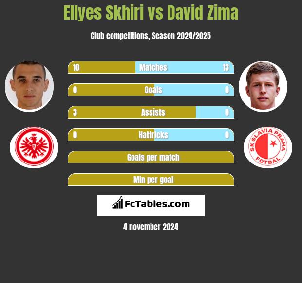 Ellyes Skhiri vs David Zima h2h player stats