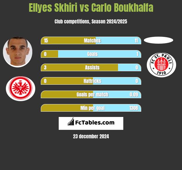 Ellyes Skhiri vs Carlo Boukhalfa h2h player stats