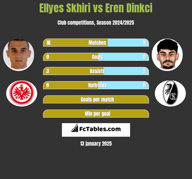 Ellyes Skhiri vs Eren Dinkci h2h player stats