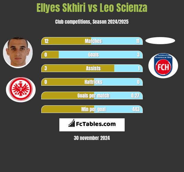 Ellyes Skhiri vs Leo Scienza h2h player stats