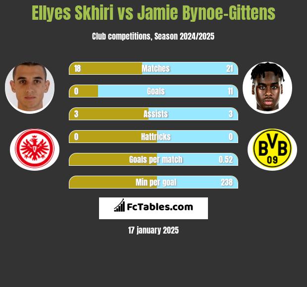 Ellyes Skhiri vs Jamie Bynoe-Gittens h2h player stats