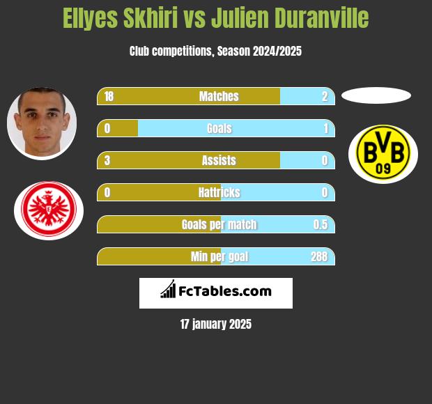 Ellyes Skhiri vs Julien Duranville h2h player stats