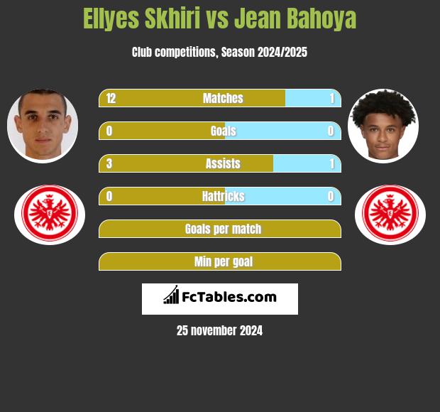 Ellyes Skhiri vs Jean Bahoya h2h player stats