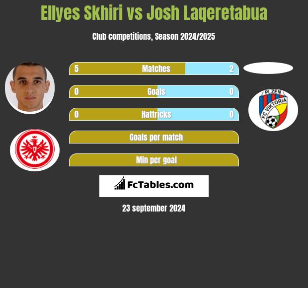 Ellyes Skhiri vs Josh Laqeretabua h2h player stats