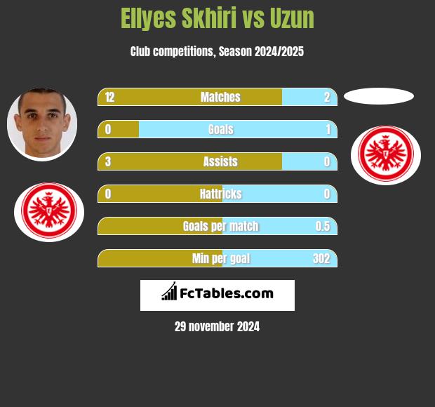 Ellyes Skhiri vs Uzun h2h player stats