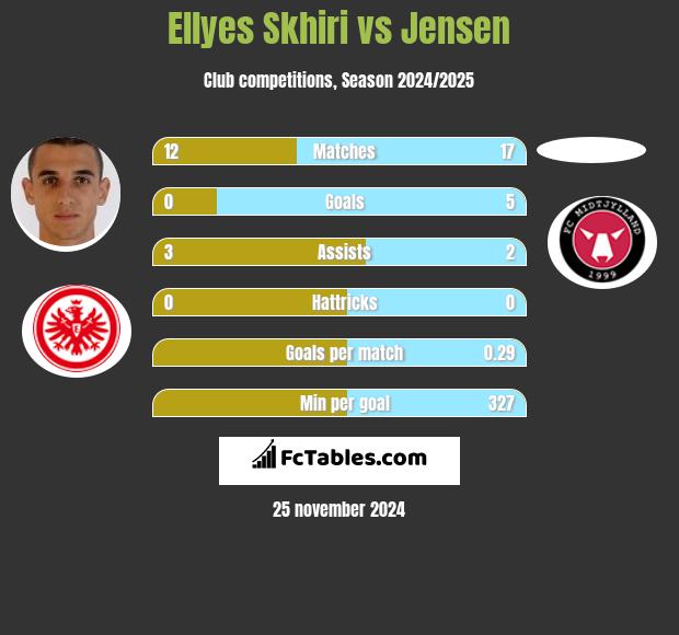 Ellyes Skhiri vs Jensen h2h player stats