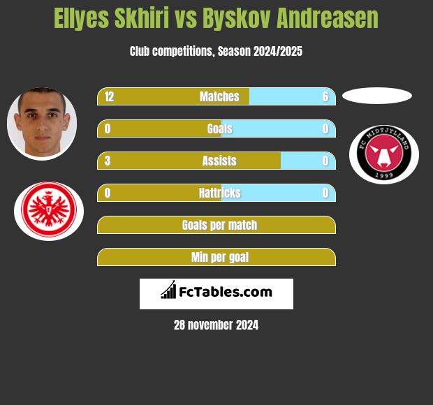 Ellyes Skhiri vs Byskov Andreasen h2h player stats