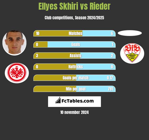 Ellyes Skhiri vs Rieder h2h player stats