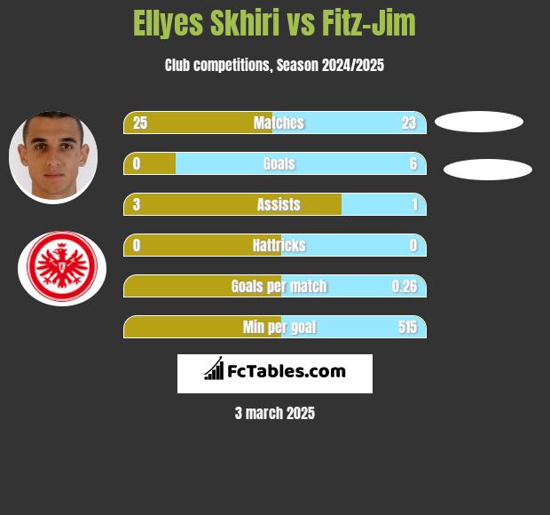 Ellyes Skhiri vs Fitz-Jim h2h player stats