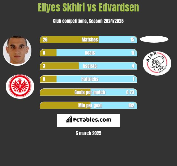 Ellyes Skhiri vs Edvardsen h2h player stats