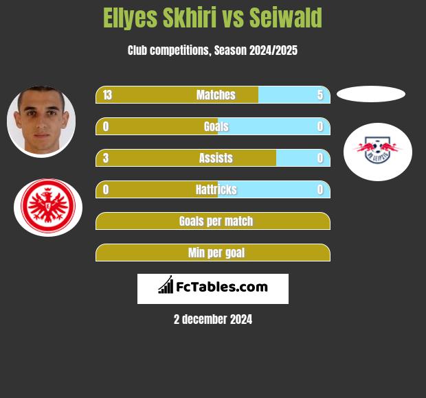 Ellyes Skhiri vs Seiwald h2h player stats