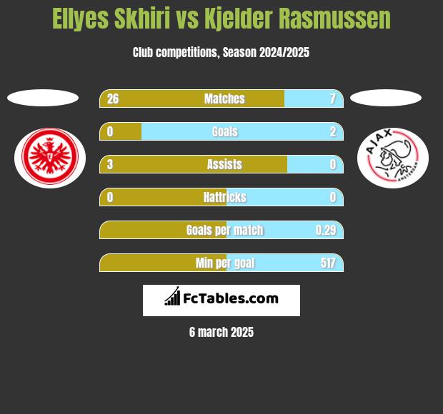 Ellyes Skhiri vs Kjelder Rasmussen h2h player stats