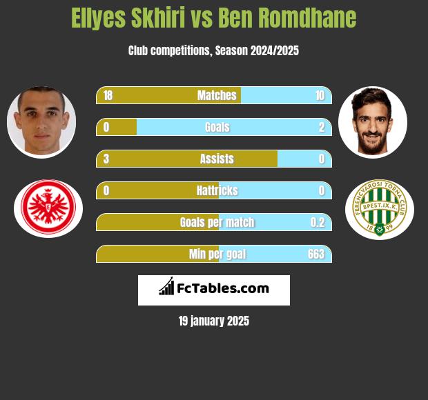 Ellyes Skhiri vs Ben Romdhane h2h player stats