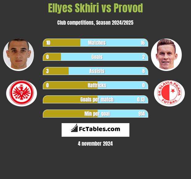 Ellyes Skhiri vs Provod h2h player stats