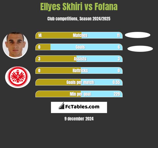 Ellyes Skhiri vs Fofana h2h player stats